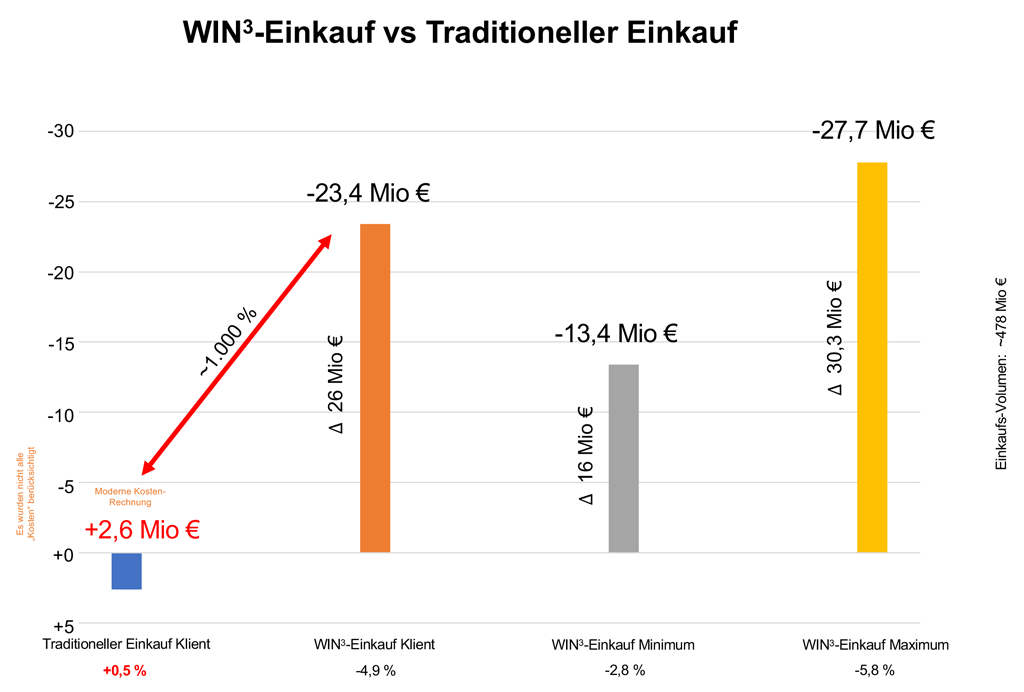 WIN3-Einkauf vs Traditioneller Einkauf: Results Client 1 WIN3 Einkauf vs Traditioneller Einkauf 1