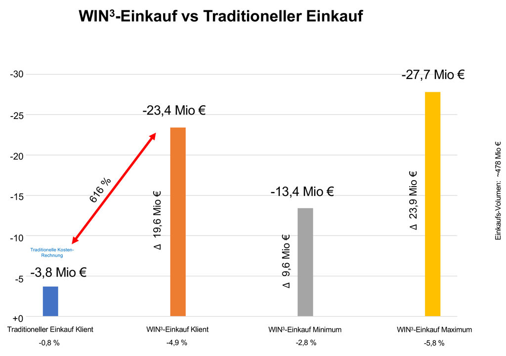 WIN3-Einkauf vs Traditioneller Einkauf: Results Client 2 WIN3 Einkauf vs Traditioneller Einkauf 2