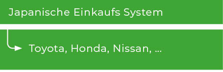 Der Strategische Einkauf von Welt-Klasse Unternehmen-Summary 4 Japanische Einkaufs-System