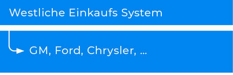 Der Strategische Einkauf von Welt-Klasse Unternehmen-Summary 2 Westliche Einkaufs-System